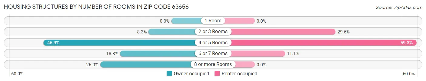 Housing Structures by Number of Rooms in Zip Code 63656