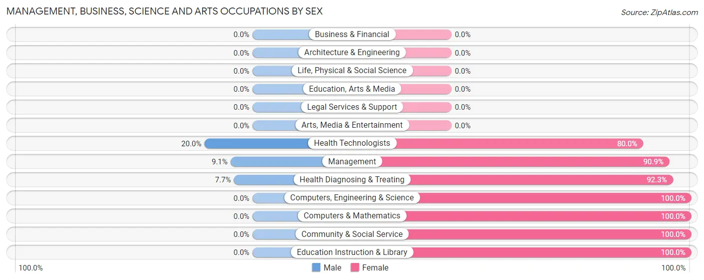 Management, Business, Science and Arts Occupations by Sex in Zip Code 63656