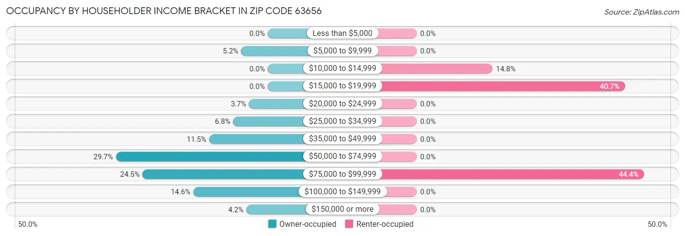 Occupancy by Householder Income Bracket in Zip Code 63656