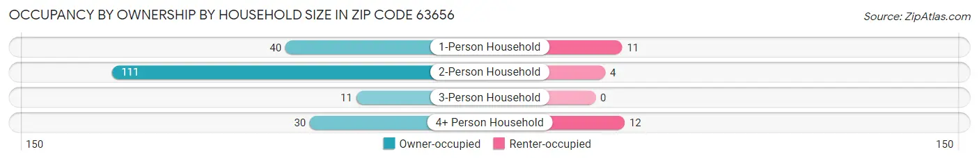 Occupancy by Ownership by Household Size in Zip Code 63656