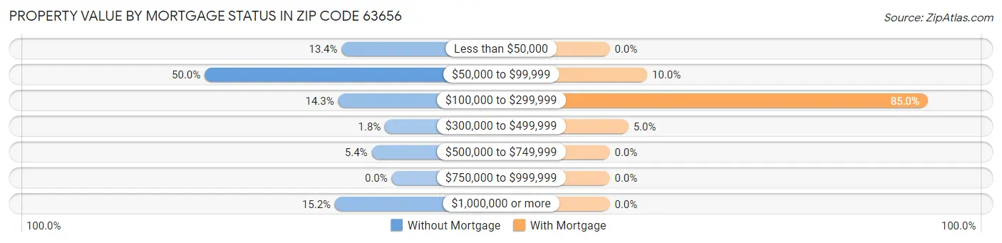 Property Value by Mortgage Status in Zip Code 63656