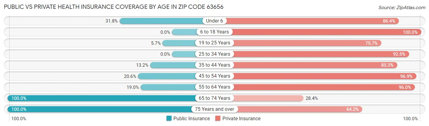 Public vs Private Health Insurance Coverage by Age in Zip Code 63656