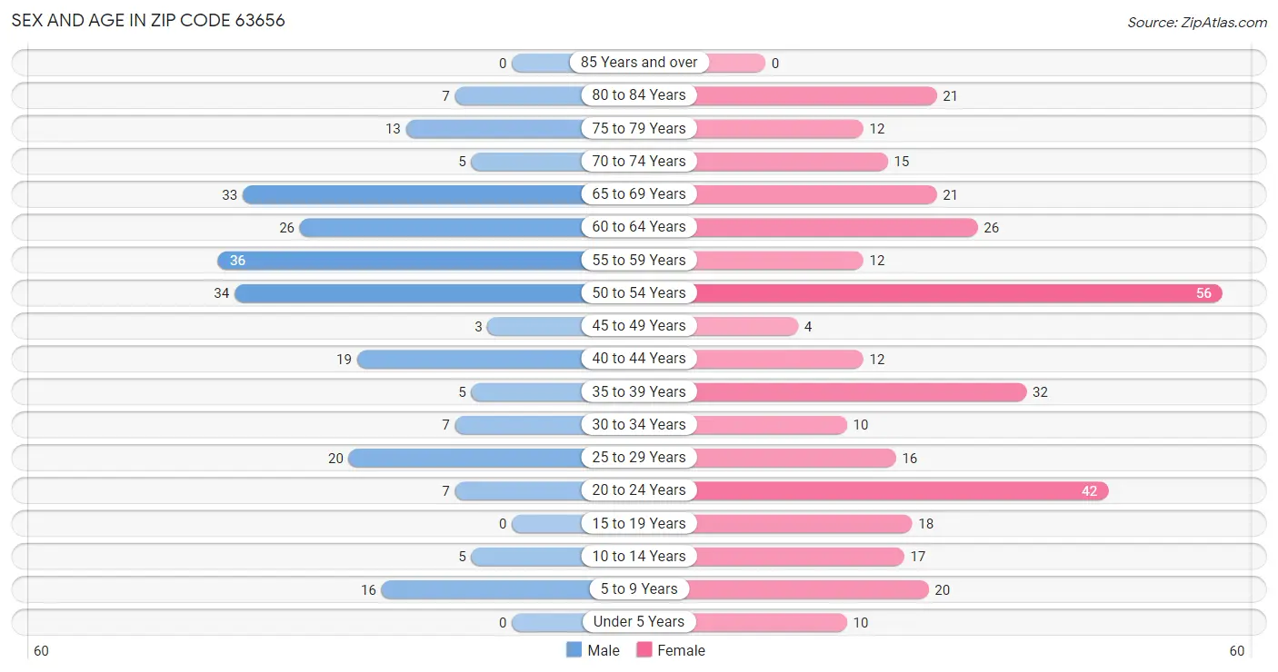 Sex and Age in Zip Code 63656