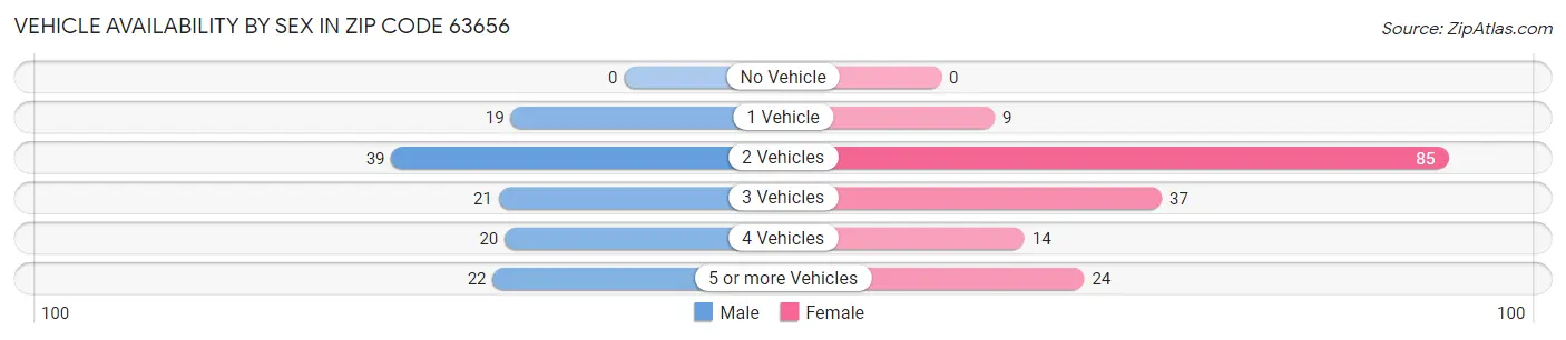 Vehicle Availability by Sex in Zip Code 63656