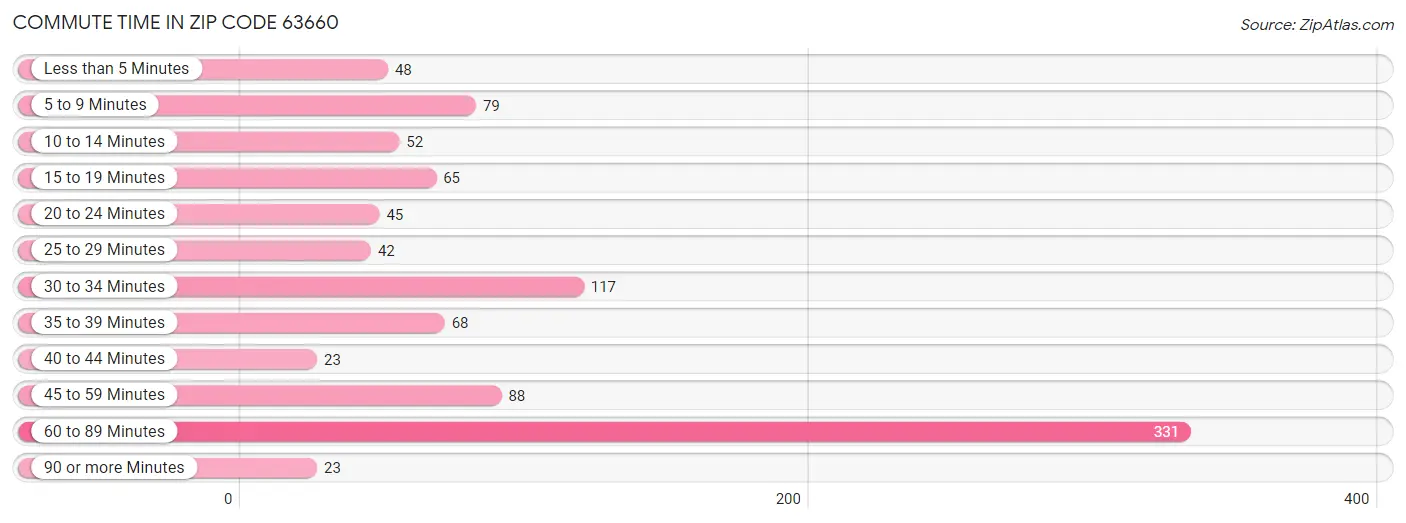 Commute Time in Zip Code 63660