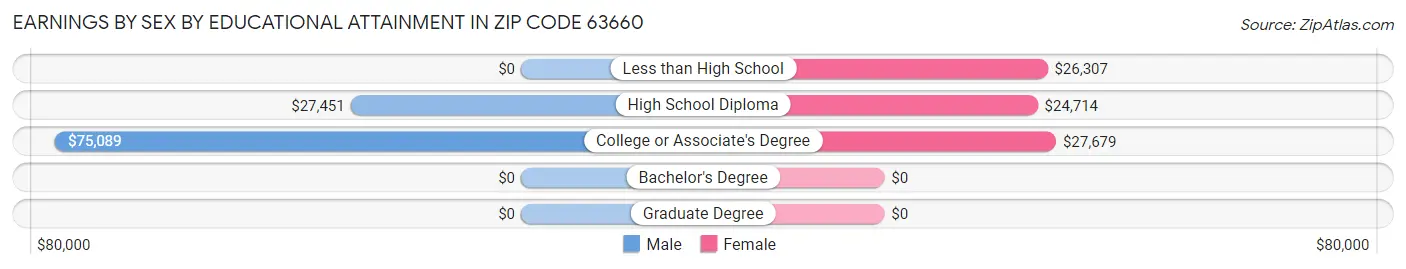 Earnings by Sex by Educational Attainment in Zip Code 63660