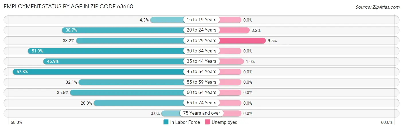 Employment Status by Age in Zip Code 63660