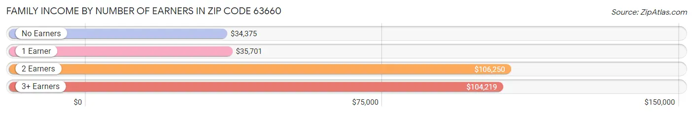 Family Income by Number of Earners in Zip Code 63660