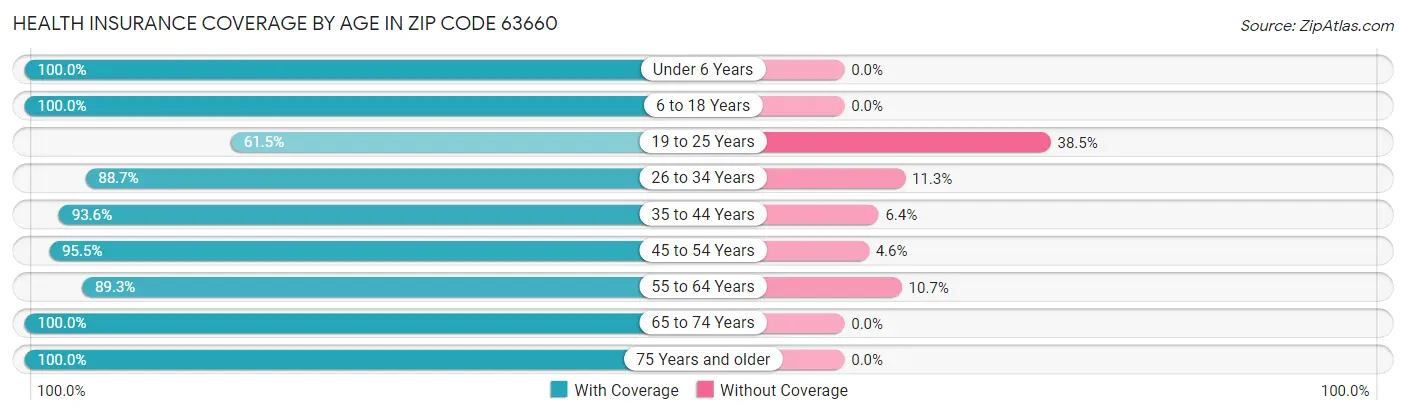 Health Insurance Coverage by Age in Zip Code 63660