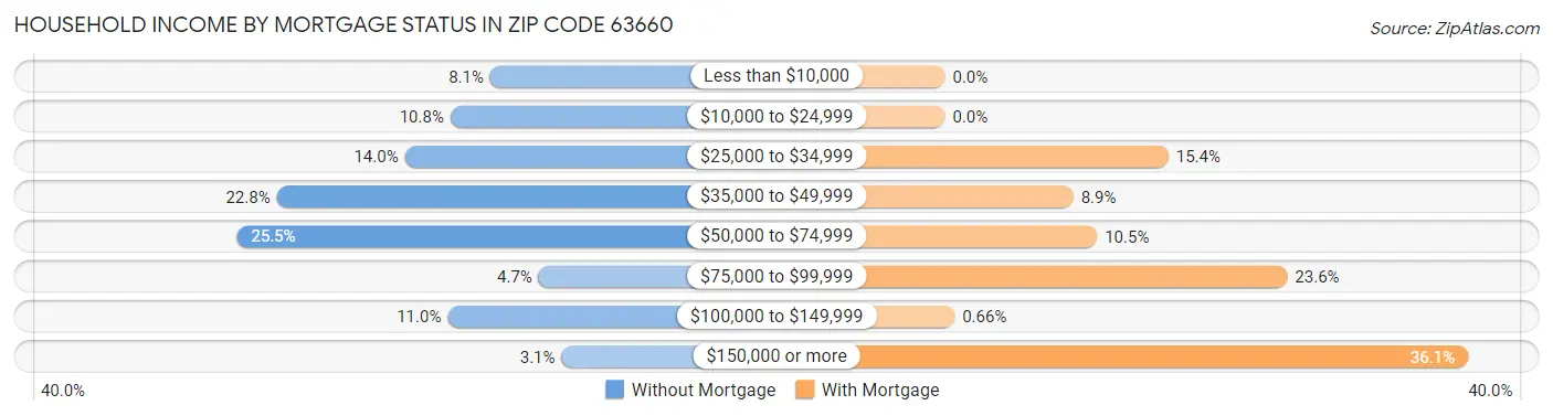 Household Income by Mortgage Status in Zip Code 63660