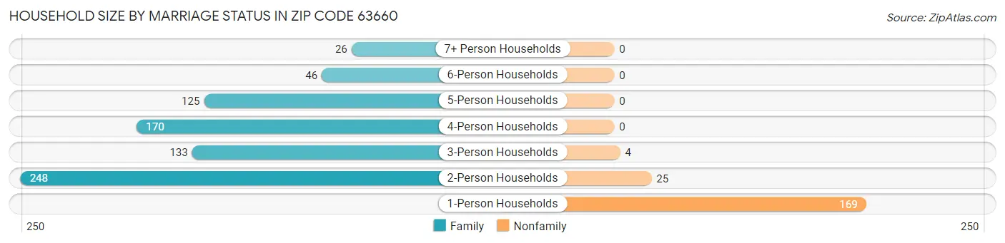 Household Size by Marriage Status in Zip Code 63660