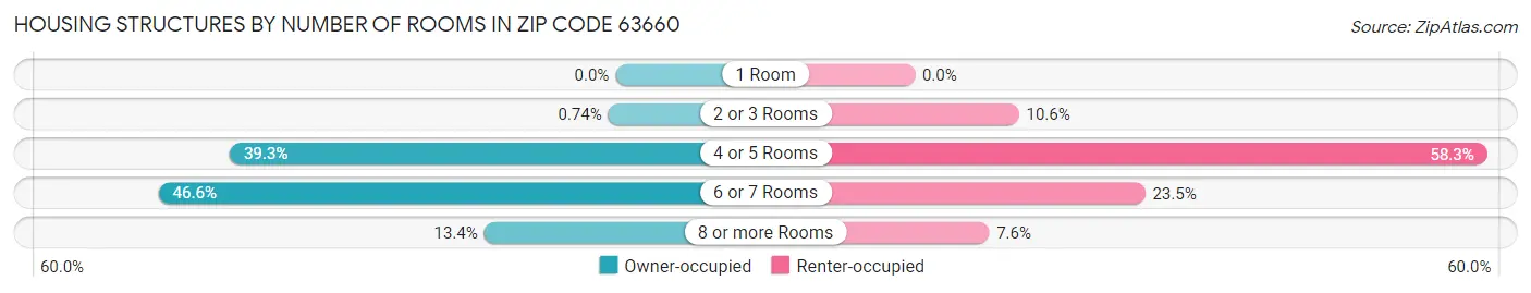 Housing Structures by Number of Rooms in Zip Code 63660