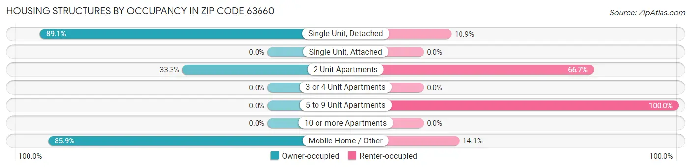 Housing Structures by Occupancy in Zip Code 63660