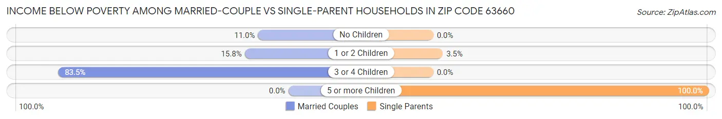 Income Below Poverty Among Married-Couple vs Single-Parent Households in Zip Code 63660