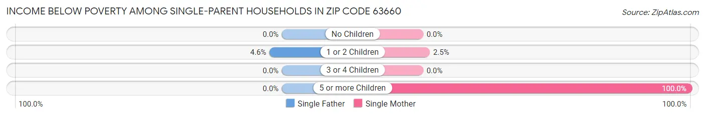 Income Below Poverty Among Single-Parent Households in Zip Code 63660