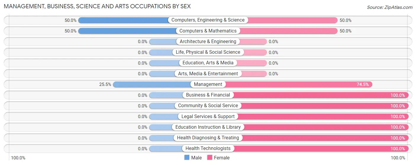 Management, Business, Science and Arts Occupations by Sex in Zip Code 63660