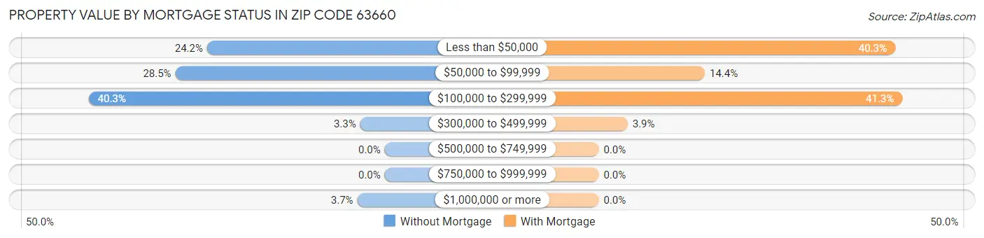 Property Value by Mortgage Status in Zip Code 63660