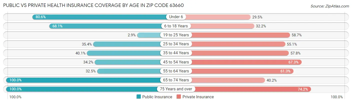 Public vs Private Health Insurance Coverage by Age in Zip Code 63660