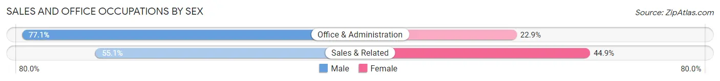 Sales and Office Occupations by Sex in Zip Code 63660