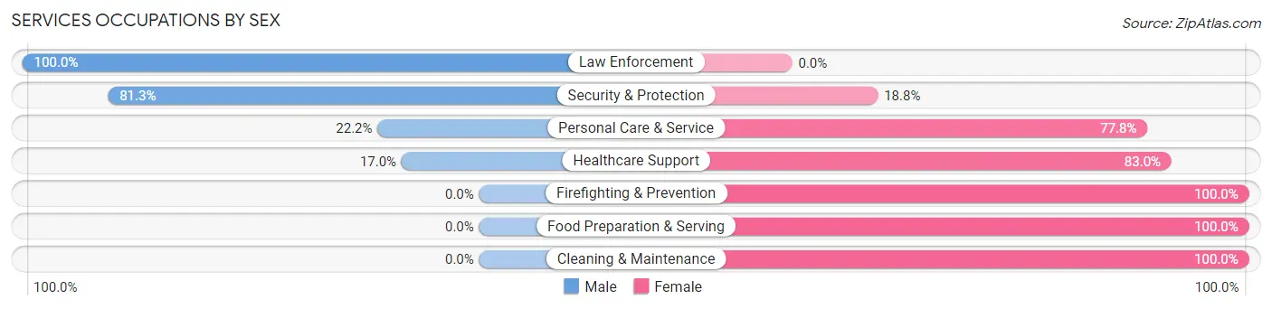 Services Occupations by Sex in Zip Code 63660