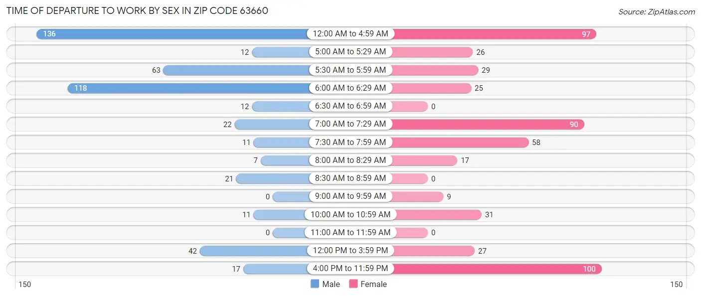 Time of Departure to Work by Sex in Zip Code 63660