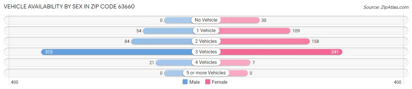 Vehicle Availability by Sex in Zip Code 63660