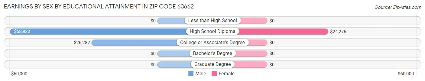 Earnings by Sex by Educational Attainment in Zip Code 63662