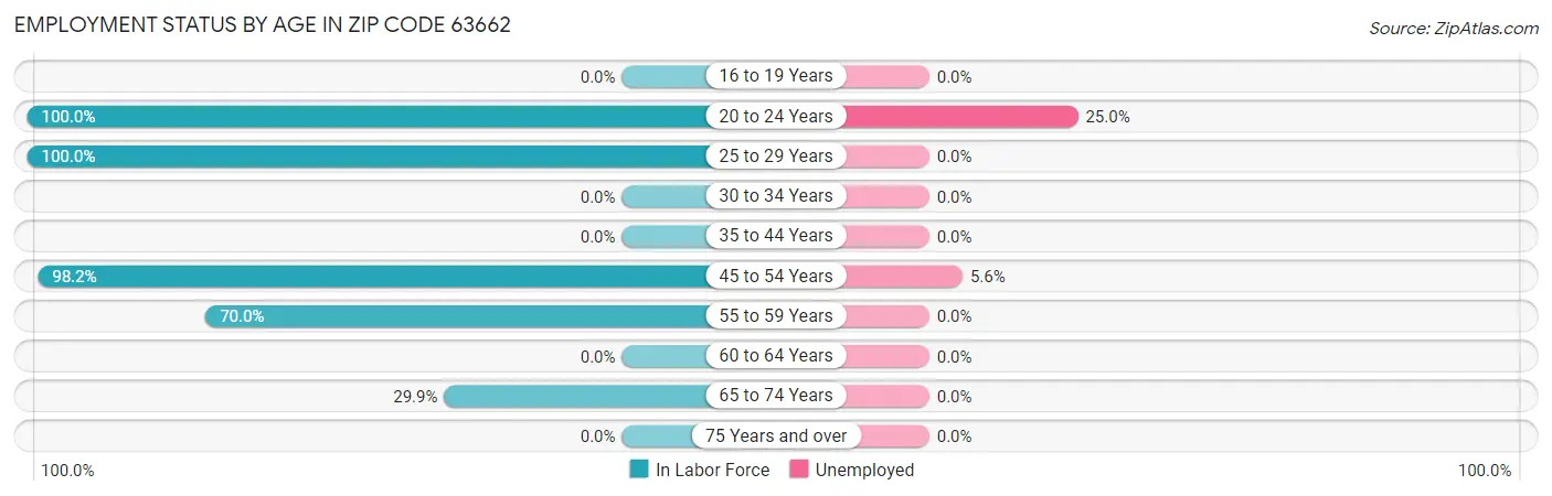 Employment Status by Age in Zip Code 63662