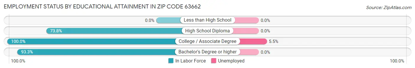 Employment Status by Educational Attainment in Zip Code 63662