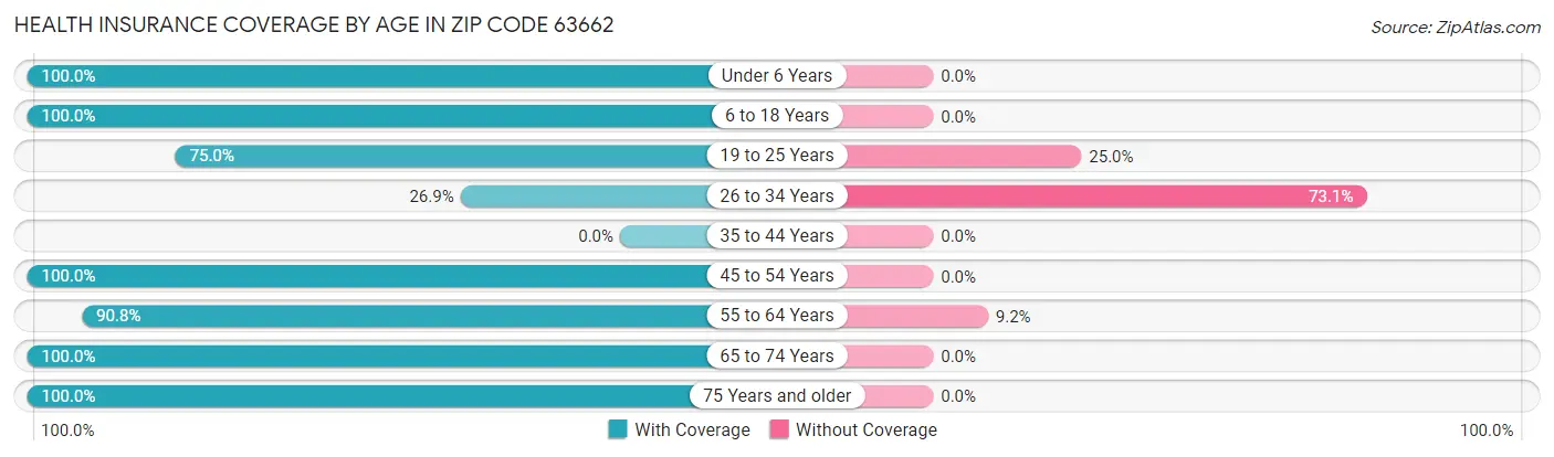 Health Insurance Coverage by Age in Zip Code 63662