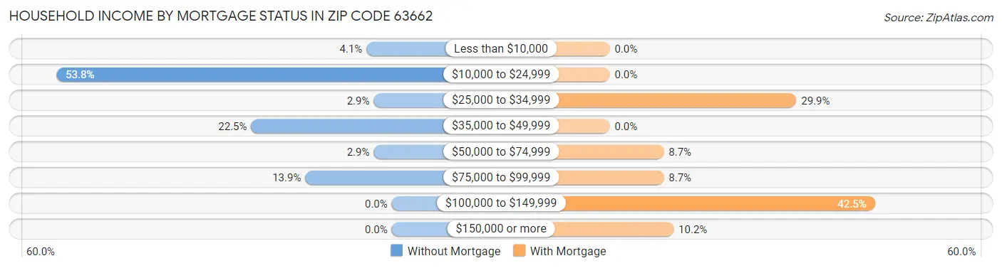 Household Income by Mortgage Status in Zip Code 63662