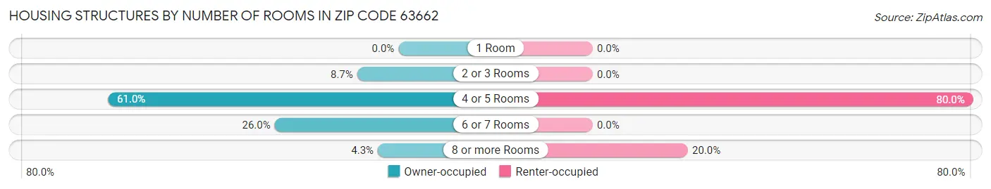Housing Structures by Number of Rooms in Zip Code 63662