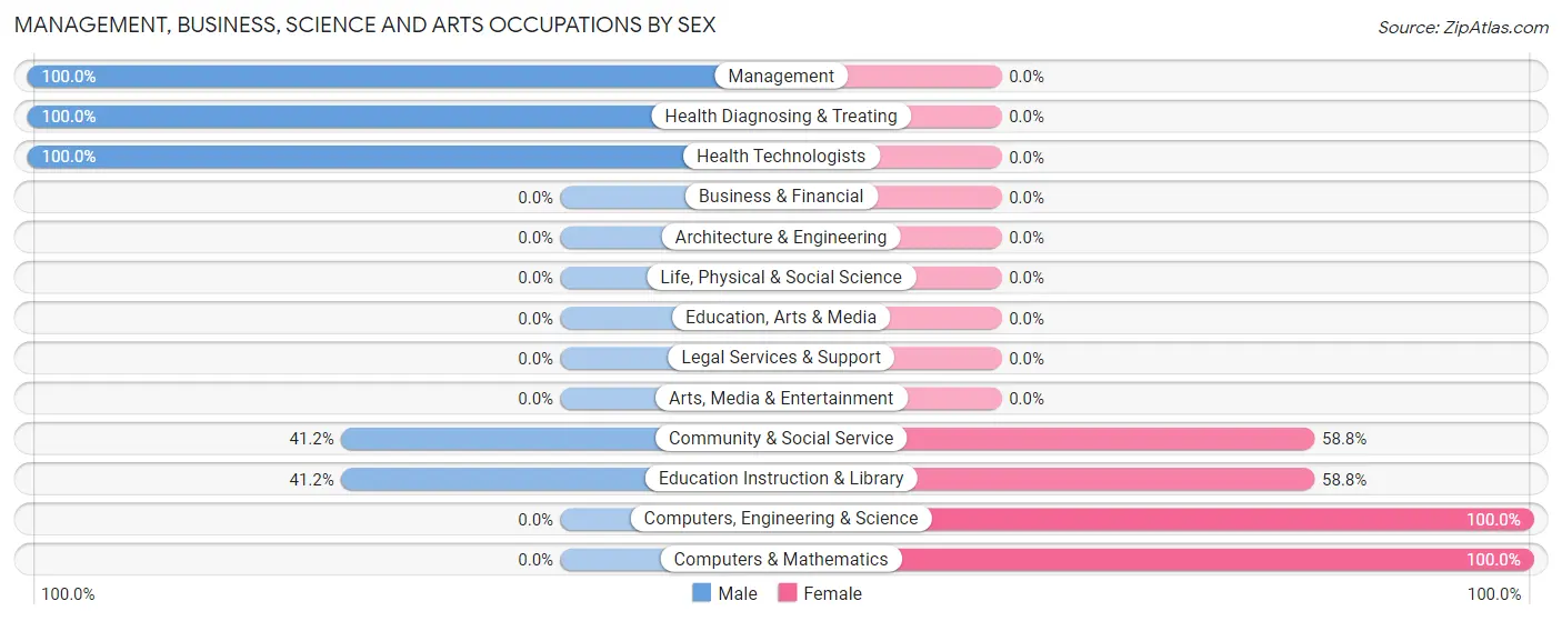 Management, Business, Science and Arts Occupations by Sex in Zip Code 63662