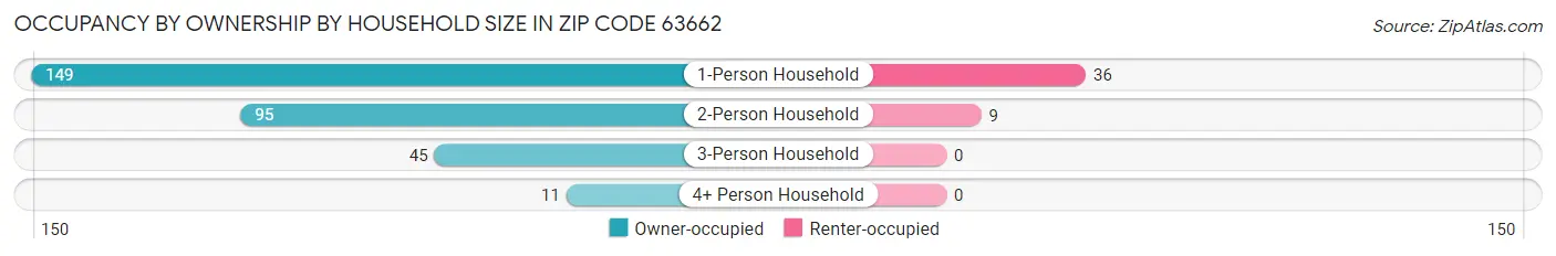 Occupancy by Ownership by Household Size in Zip Code 63662
