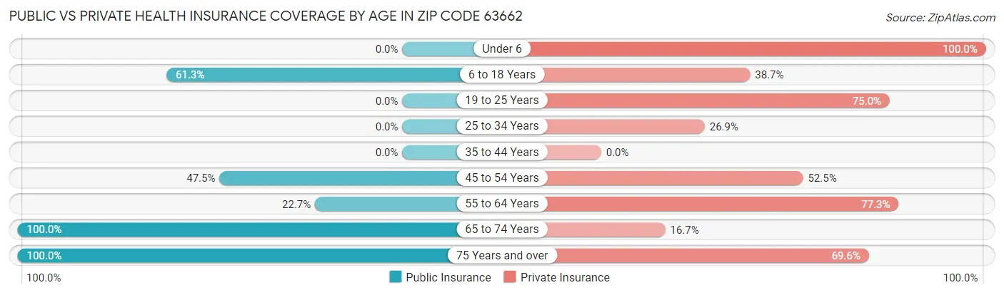 Public vs Private Health Insurance Coverage by Age in Zip Code 63662