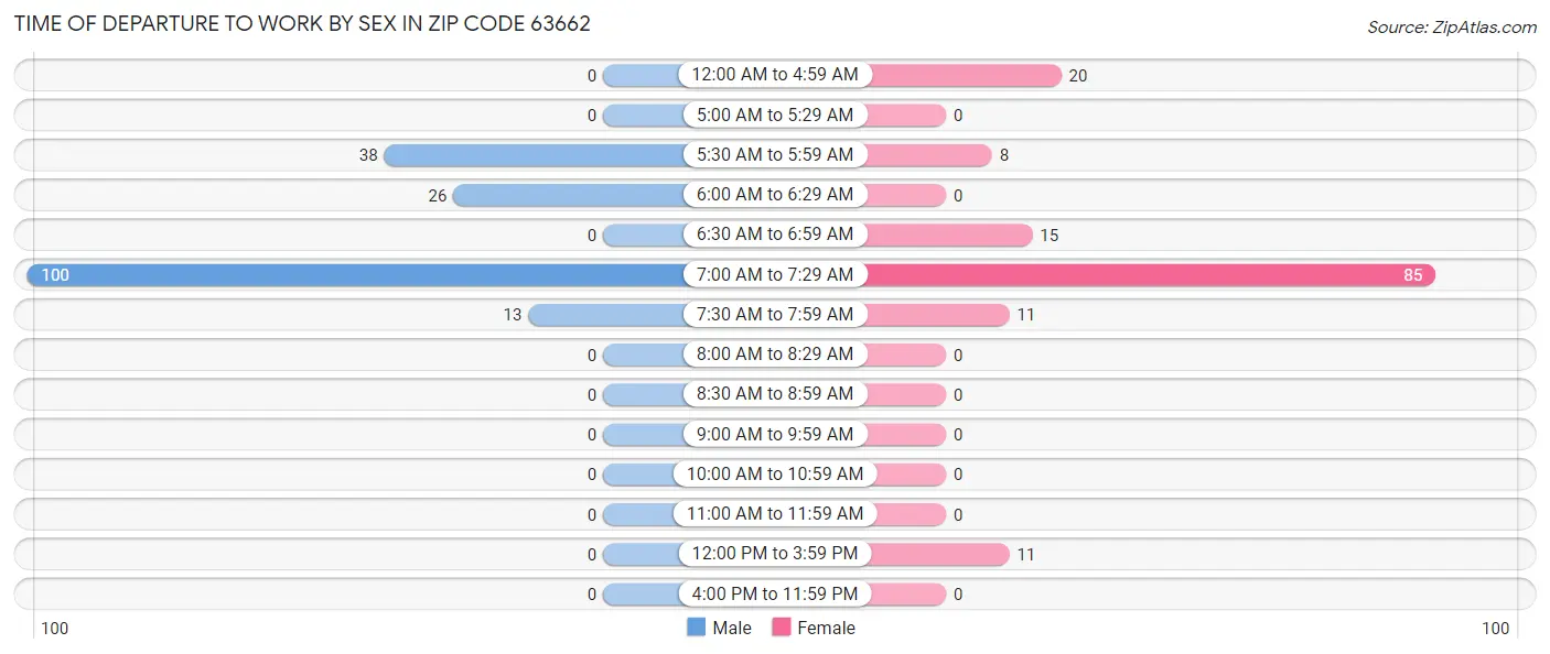 Time of Departure to Work by Sex in Zip Code 63662