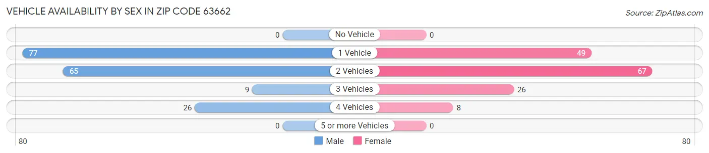 Vehicle Availability by Sex in Zip Code 63662
