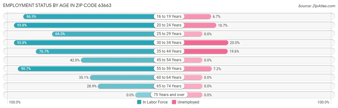 Employment Status by Age in Zip Code 63663