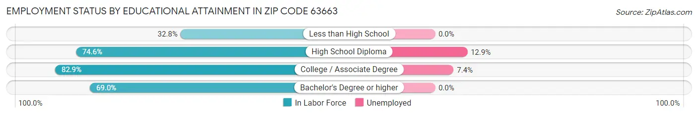 Employment Status by Educational Attainment in Zip Code 63663