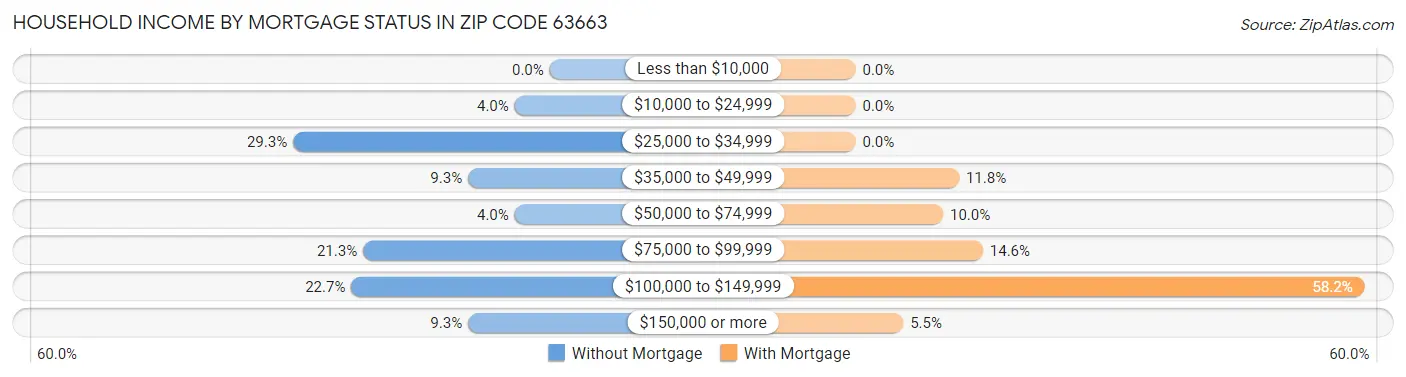 Household Income by Mortgage Status in Zip Code 63663