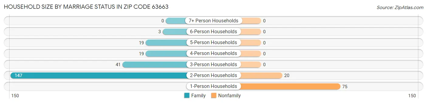 Household Size by Marriage Status in Zip Code 63663