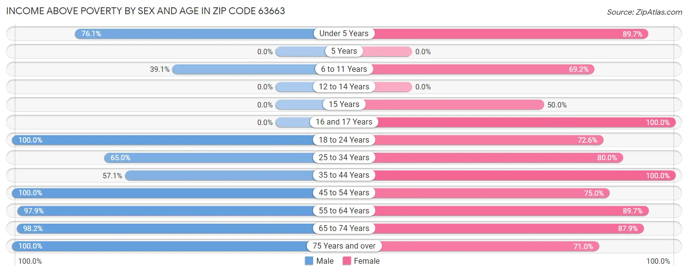 Income Above Poverty by Sex and Age in Zip Code 63663