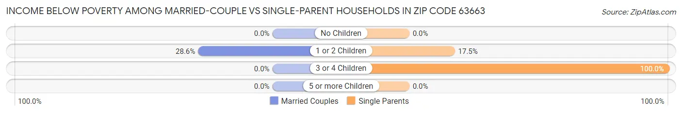 Income Below Poverty Among Married-Couple vs Single-Parent Households in Zip Code 63663