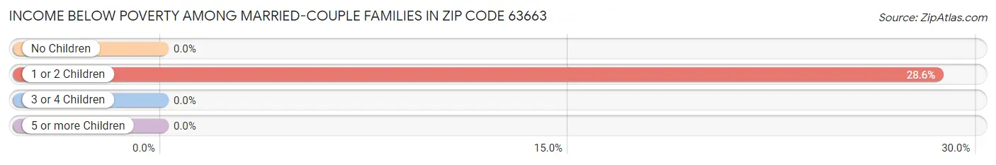 Income Below Poverty Among Married-Couple Families in Zip Code 63663