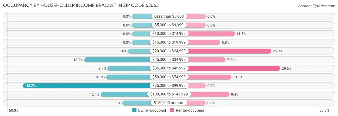 Occupancy by Householder Income Bracket in Zip Code 63663