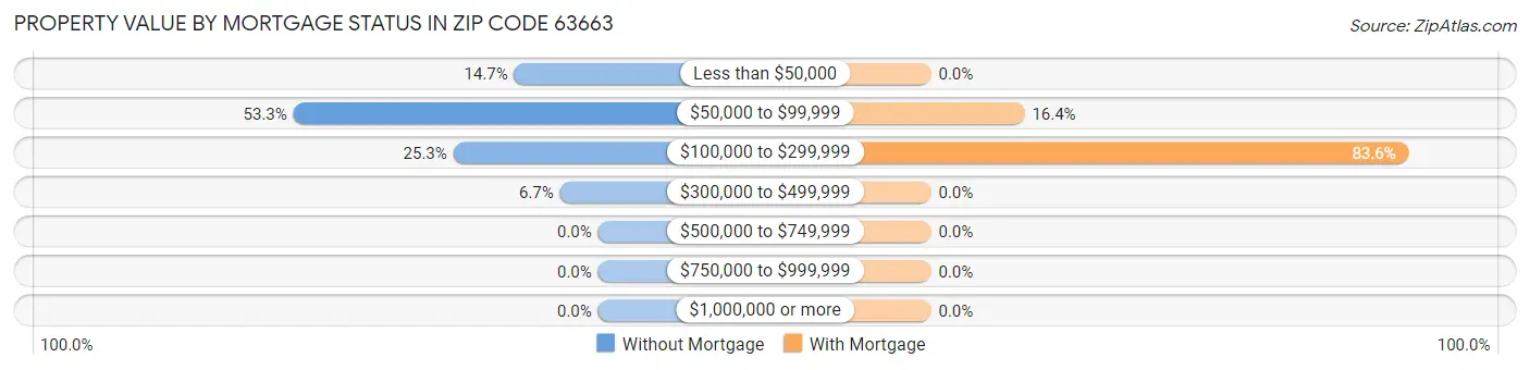 Property Value by Mortgage Status in Zip Code 63663