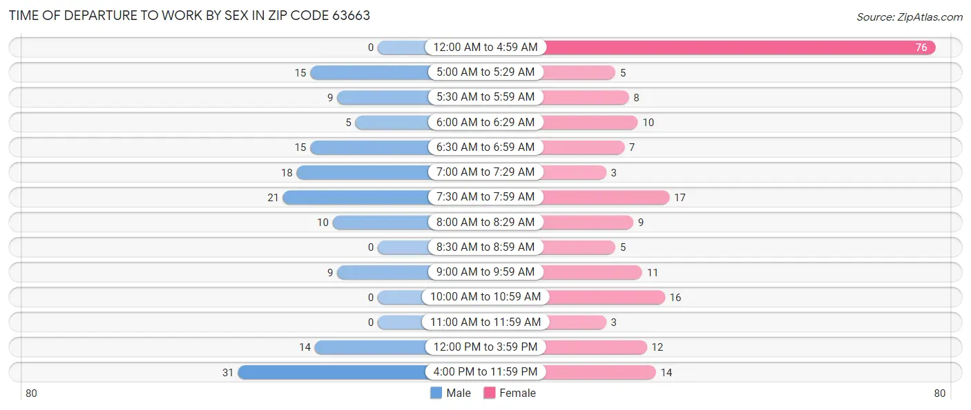 Time of Departure to Work by Sex in Zip Code 63663
