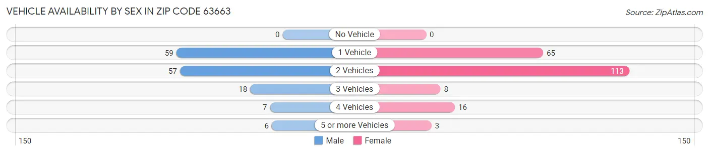 Vehicle Availability by Sex in Zip Code 63663