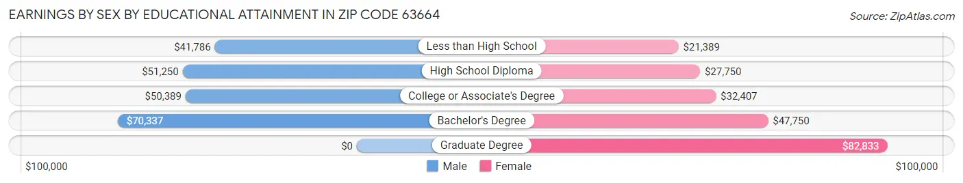 Earnings by Sex by Educational Attainment in Zip Code 63664