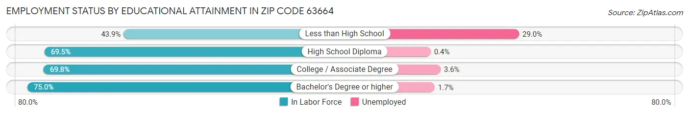 Employment Status by Educational Attainment in Zip Code 63664